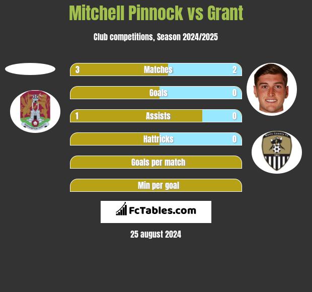 Mitchell Pinnock vs Grant h2h player stats