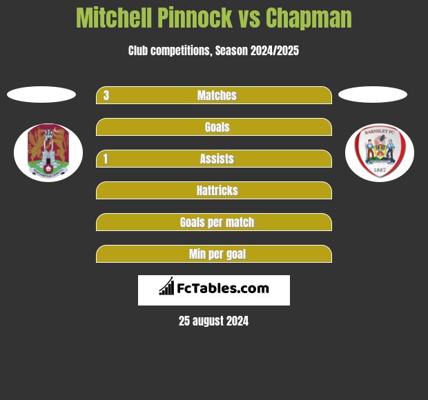 Mitchell Pinnock vs Chapman h2h player stats