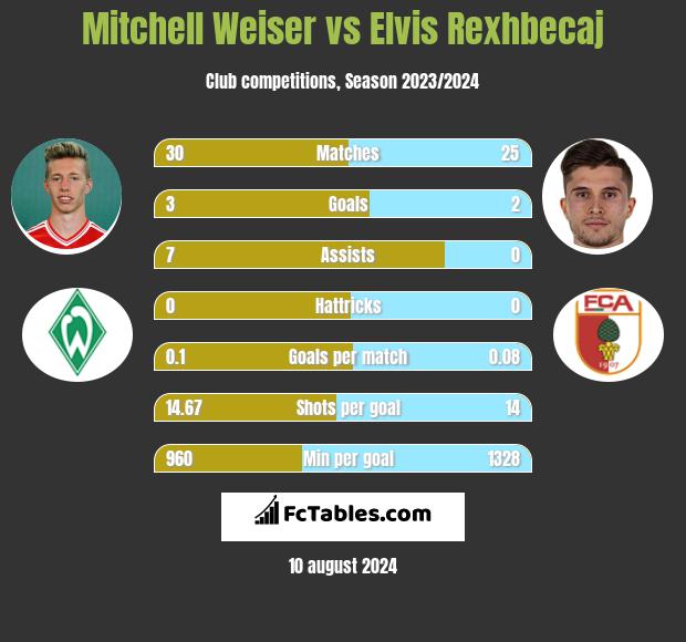 Mitchell Weiser vs Elvis Rexhbecaj h2h player stats