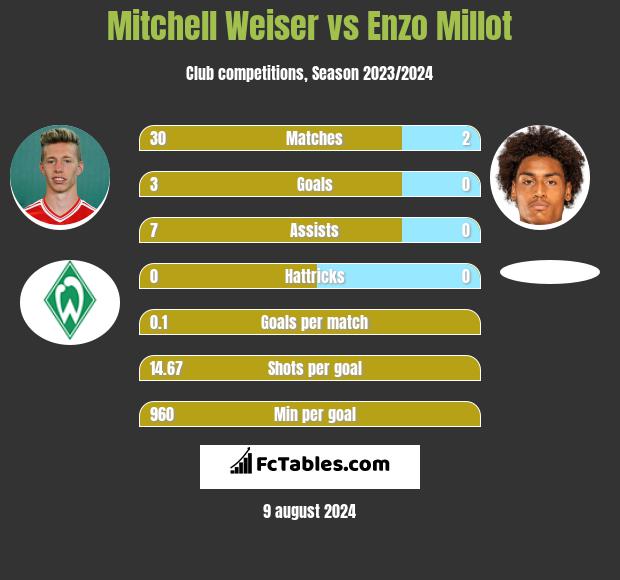 Mitchell Weiser vs Enzo Millot h2h player stats