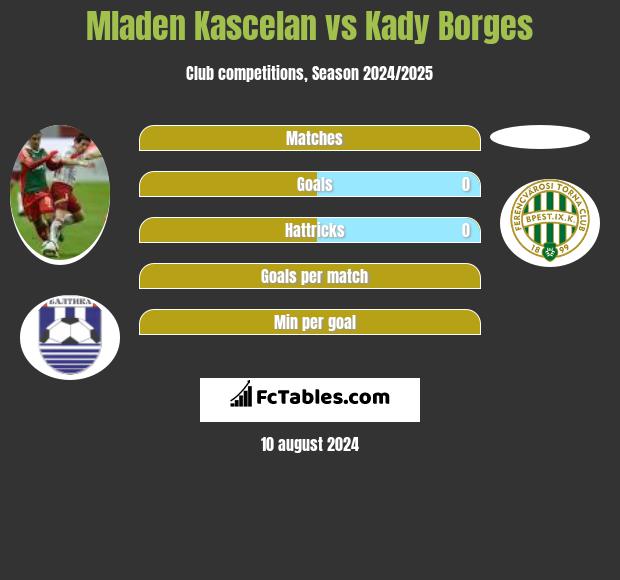 Mladen Kascelan vs Kady Borges h2h player stats