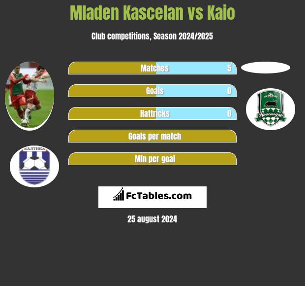 Mladen Kascelan vs Kaio h2h player stats