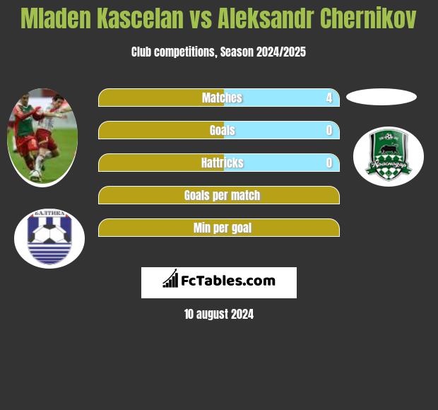 Mladen Kascelan vs Aleksandr Chernikov h2h player stats