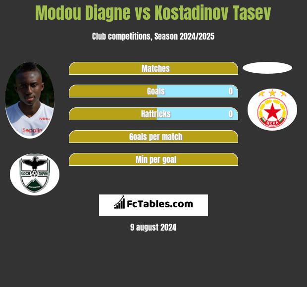 Modou Diagne vs Kostadinov Tasev h2h player stats