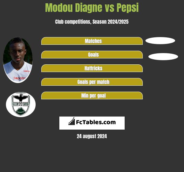 Modou Diagne vs Pepsi h2h player stats