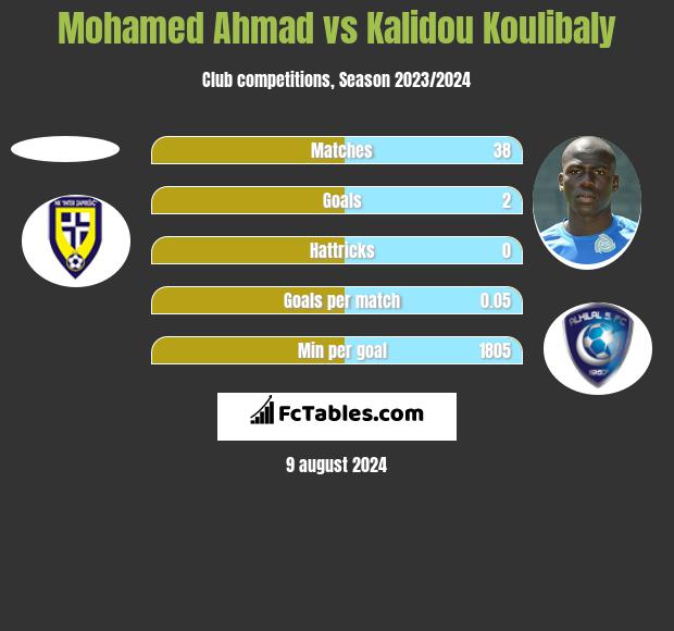 Mohamed Ahmad vs Kalidou Koulibaly h2h player stats