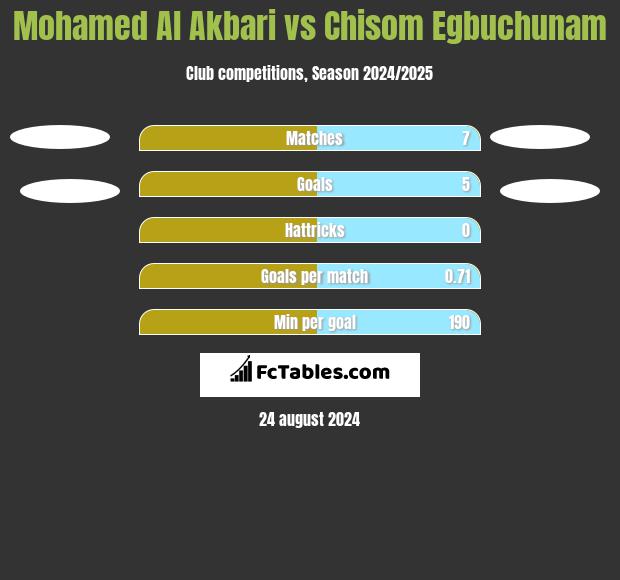 Mohamed Al Akbari vs Chisom Egbuchunam h2h player stats