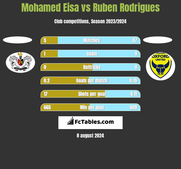 Mohamed Eisa vs Ruben Rodrigues h2h player stats