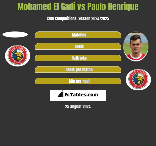 Mohamed El Gadi vs Paulo Henrique h2h player stats