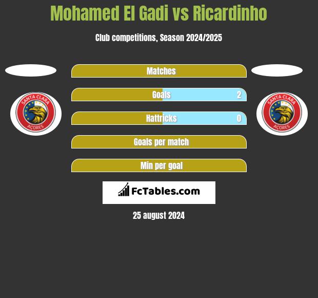 Mohamed El Gadi vs Ricardinho h2h player stats