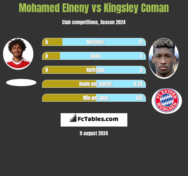 Mohamed Elneny vs Kingsley Coman h2h player stats