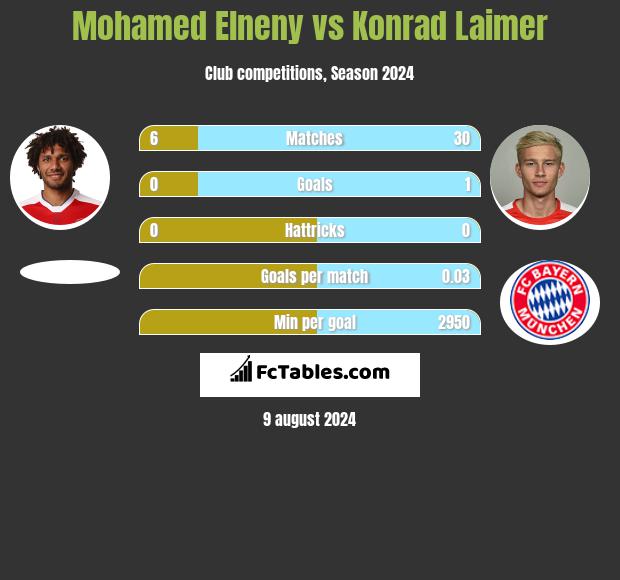 Mohamed Elneny vs Konrad Laimer h2h player stats