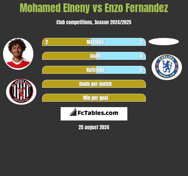 Mohamed Elneny vs Enzo Fernandez h2h player stats