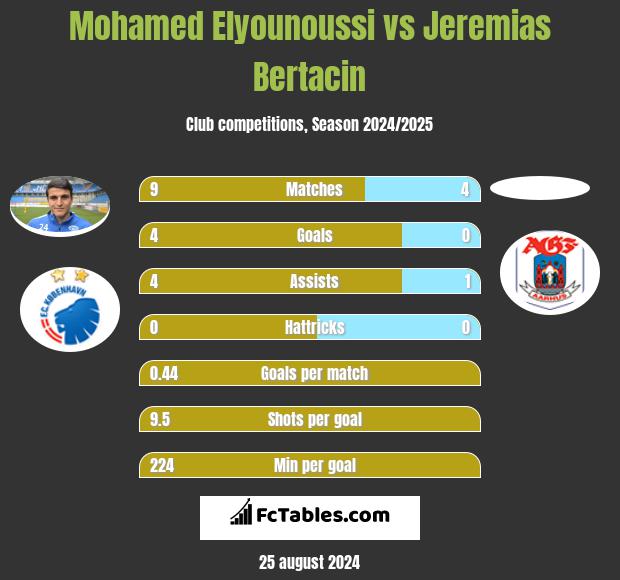 Mohamed Elyounoussi vs Jeremias Bertacin h2h player stats