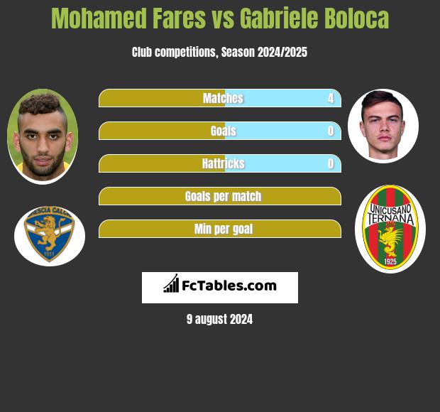 Mohamed Fares vs Gabriele Boloca h2h player stats