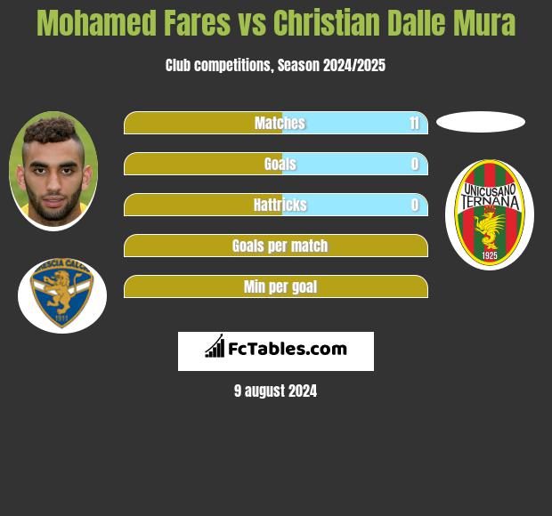 Mohamed Fares vs Christian Dalle Mura h2h player stats