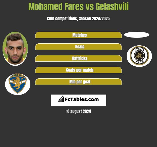 Mohamed Fares vs Gelashvili h2h player stats