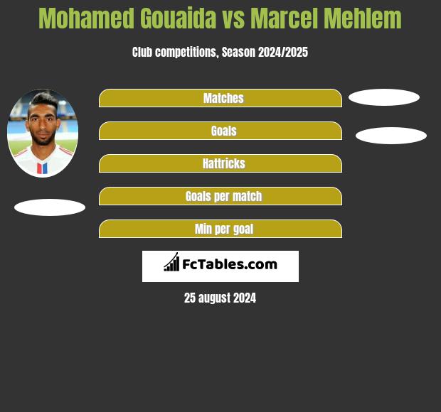 Mohamed Gouaida vs Marcel Mehlem h2h player stats