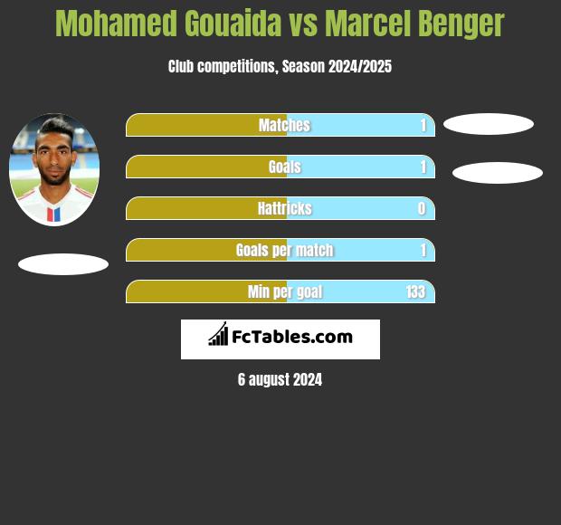 Mohamed Gouaida vs Marcel Benger h2h player stats