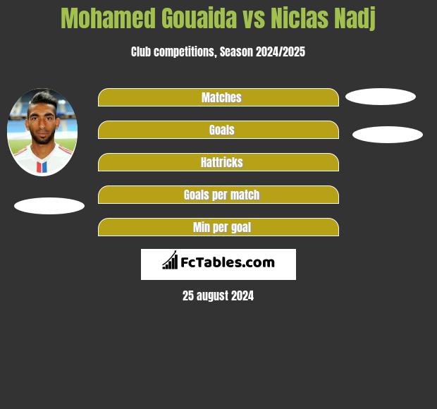 Mohamed Gouaida vs Niclas Nadj h2h player stats