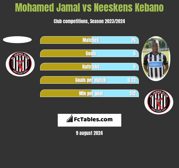 Mohamed Jamal vs Neeskens Kebano h2h player stats