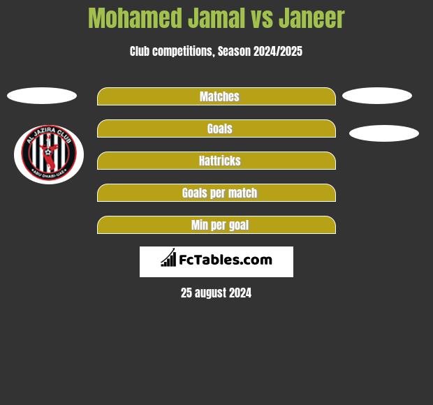 Mohamed Jamal vs Janeer h2h player stats