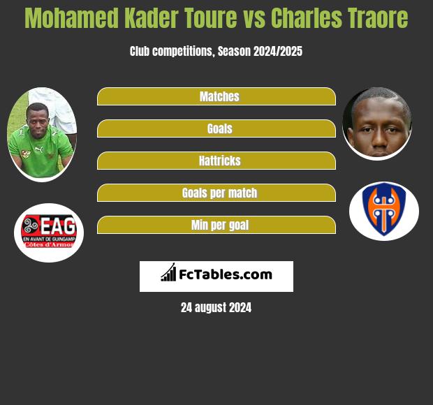 Mohamed Kader Toure vs Charles Traore h2h player stats