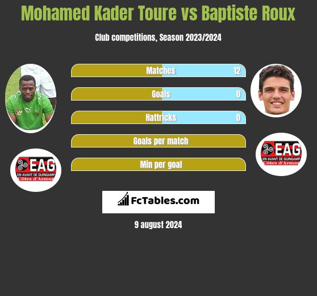 Mohamed Kader Toure vs Baptiste Roux h2h player stats