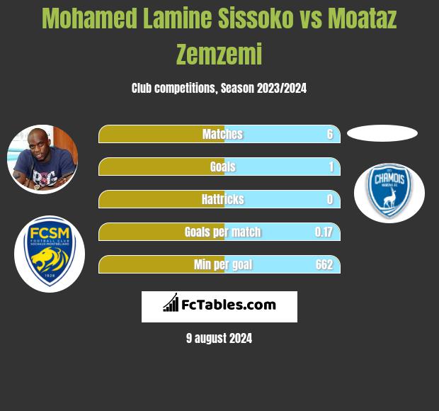 Mohamed Lamine Sissoko vs Moataz Zemzemi h2h player stats