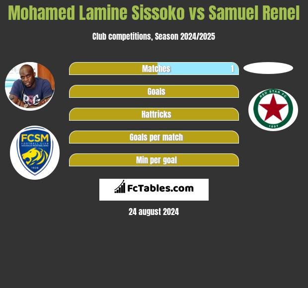 Mohamed Lamine Sissoko vs Samuel Renel h2h player stats