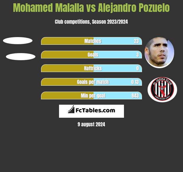 Mohamed Malalla vs Alejandro Pozuelo h2h player stats