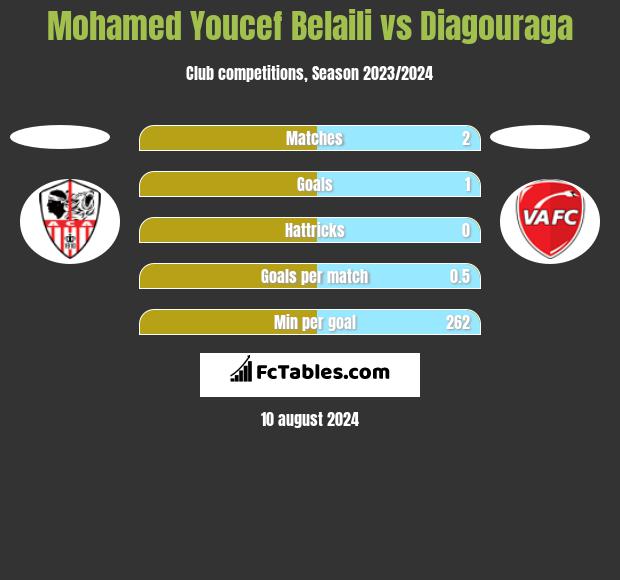 Mohamed Youcef Belaili vs Diagouraga h2h player stats