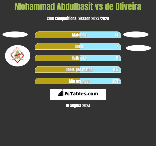 Mohammad Abdulbasit vs de Oliveira h2h player stats