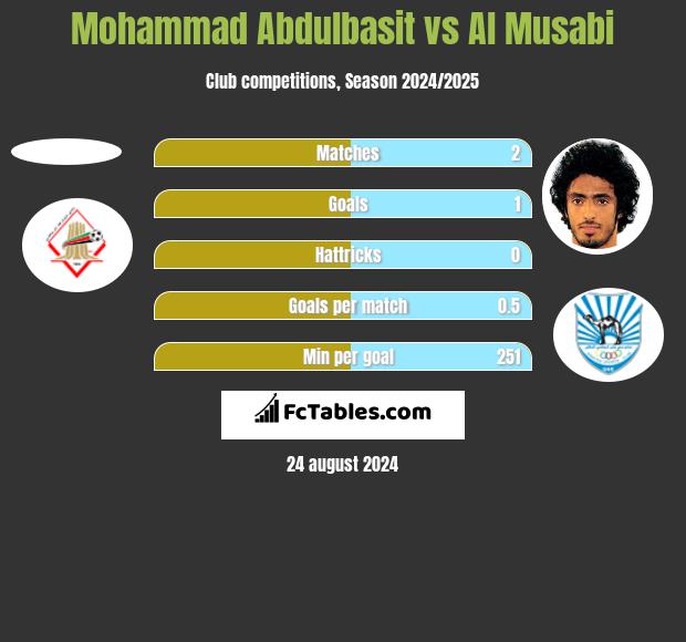 Mohammad Abdulbasit vs Al Musabi h2h player stats