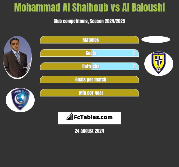 Mohammad Al Shalhoub vs Al Baloushi h2h player stats