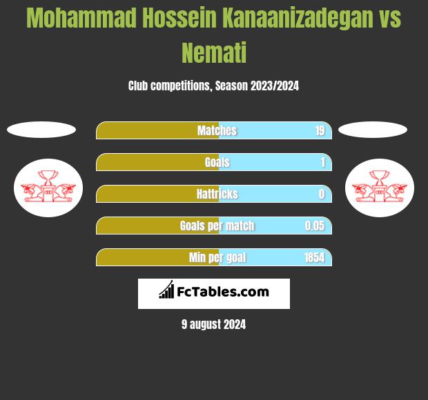 Mohammad Hossein Kanaanizadegan vs Nemati h2h player stats