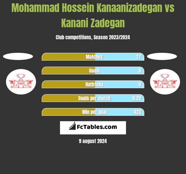 Mohammad Hossein Kanaanizadegan vs Kanani Zadegan h2h player stats