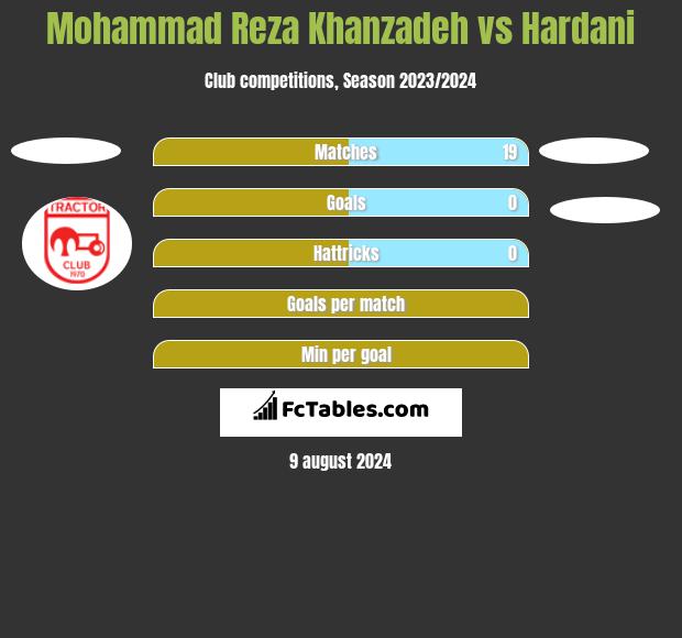 Mohammad Reza Khanzadeh vs Hardani h2h player stats