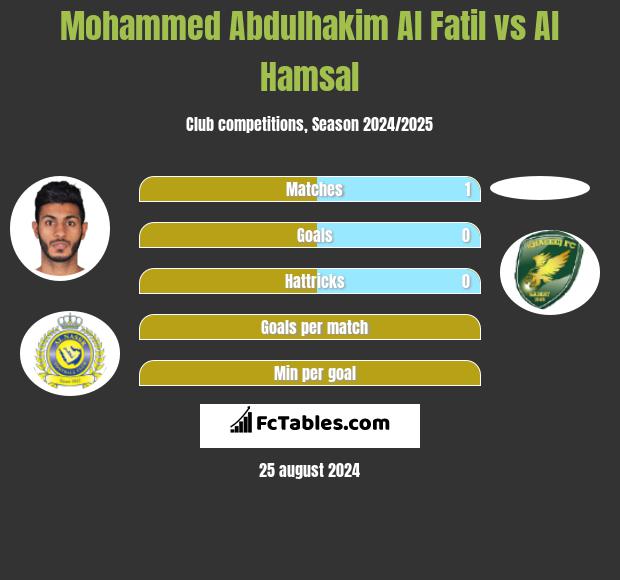 Mohammed Abdulhakim Al Fatil vs Al Hamsal h2h player stats