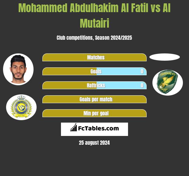 Mohammed Abdulhakim Al Fatil vs Al Mutairi h2h player stats