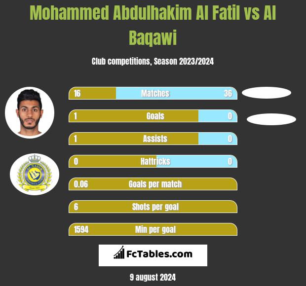 Mohammed Abdulhakim Al Fatil vs Al Baqawi h2h player stats