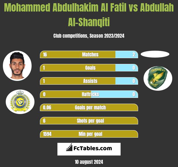 Mohammed Abdulhakim Al Fatil vs Abdullah Al-Shanqiti h2h player stats