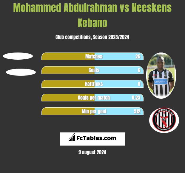 Mohammed Abdulrahman vs Neeskens Kebano h2h player stats