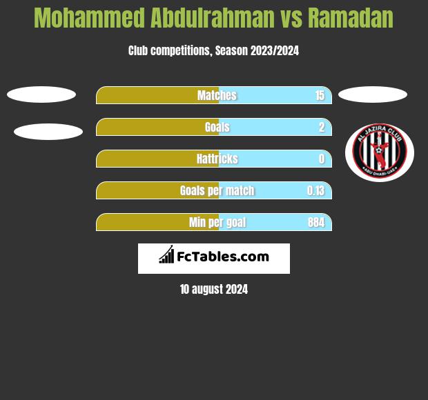 Mohammed Abdulrahman vs Ramadan h2h player stats