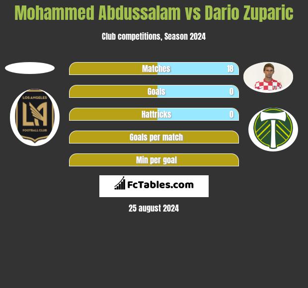 Mohammed Abdussalam vs Dario Zuparic h2h player stats