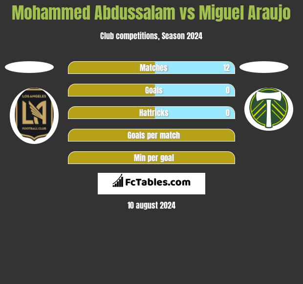 Mohammed Abdussalam vs Miguel Araujo h2h player stats