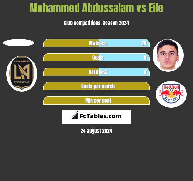 Mohammed Abdussalam vs Eile h2h player stats