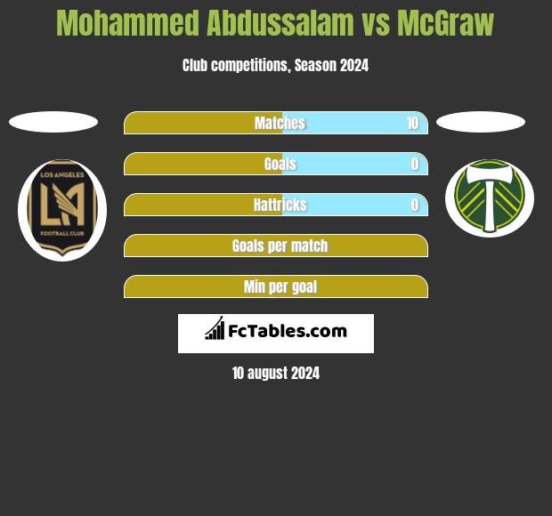 Mohammed Abdussalam vs McGraw h2h player stats