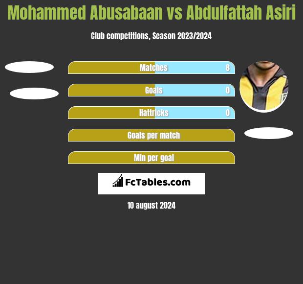 Mohammed Abusabaan vs Abdulfattah Asiri h2h player stats