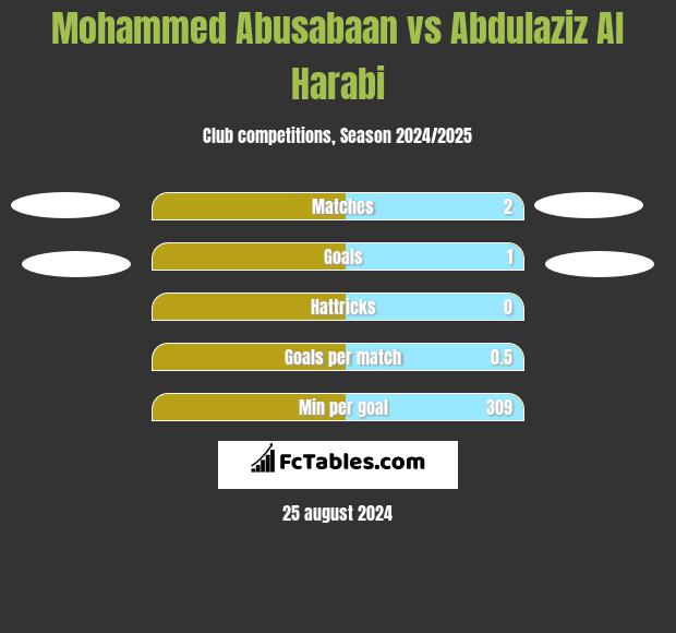 Mohammed Abusabaan vs Abdulaziz Al Harabi h2h player stats